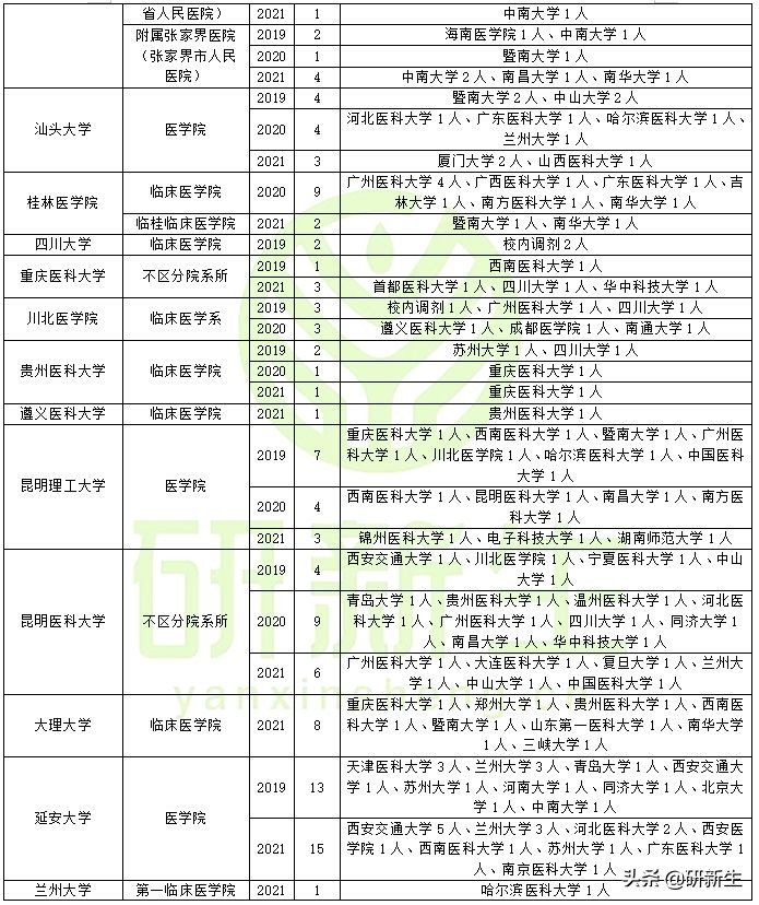 全科医学考研调剂分析，含调剂常识、往年调剂录取情况