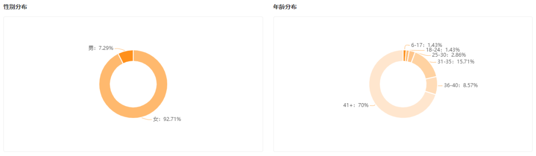 单日GMV突增909%，在快手如何找到母婴市场的爆发点？