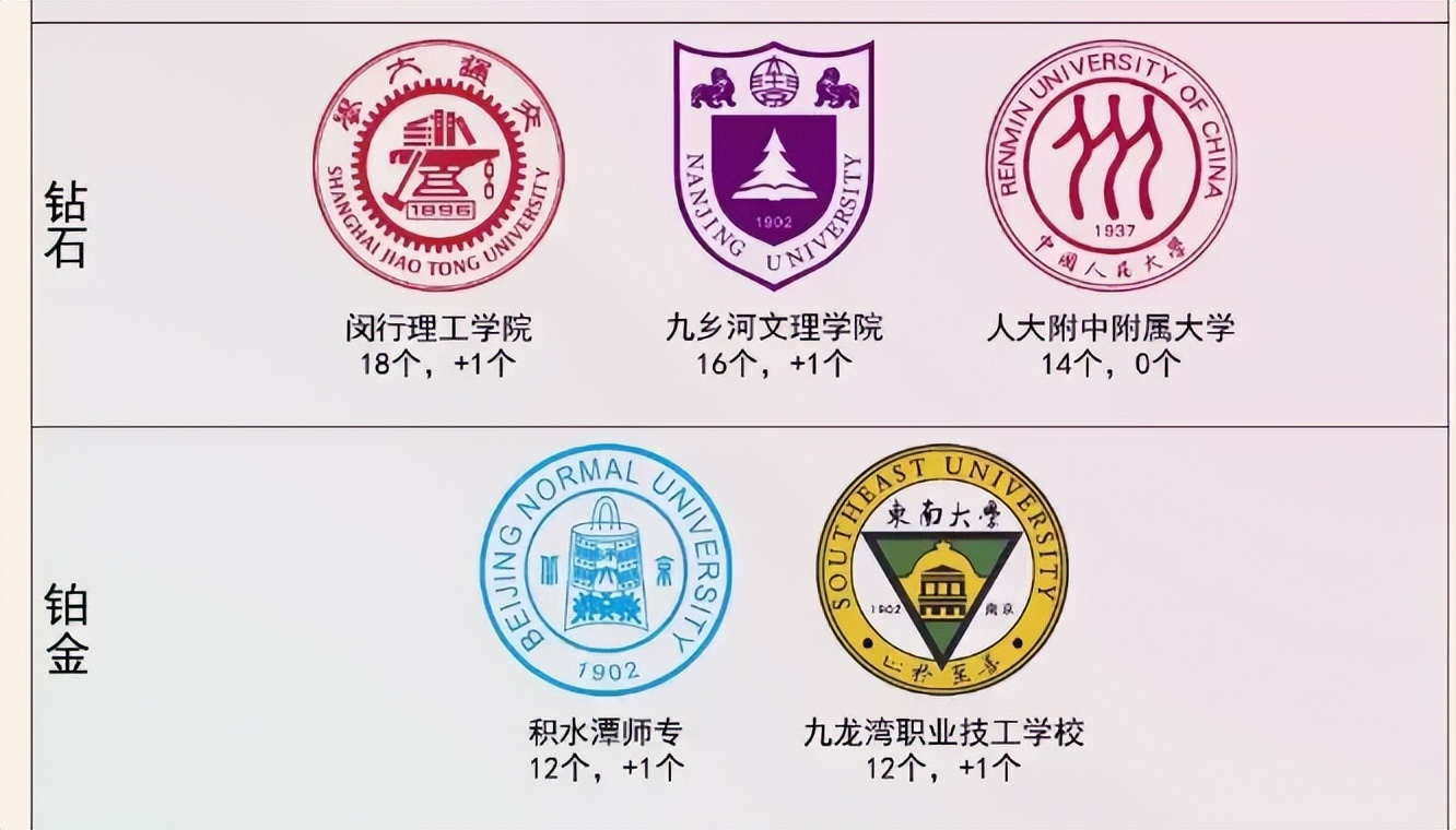 “双一流”高校别名版段位图，被分成8个段位，你认识几个别名？