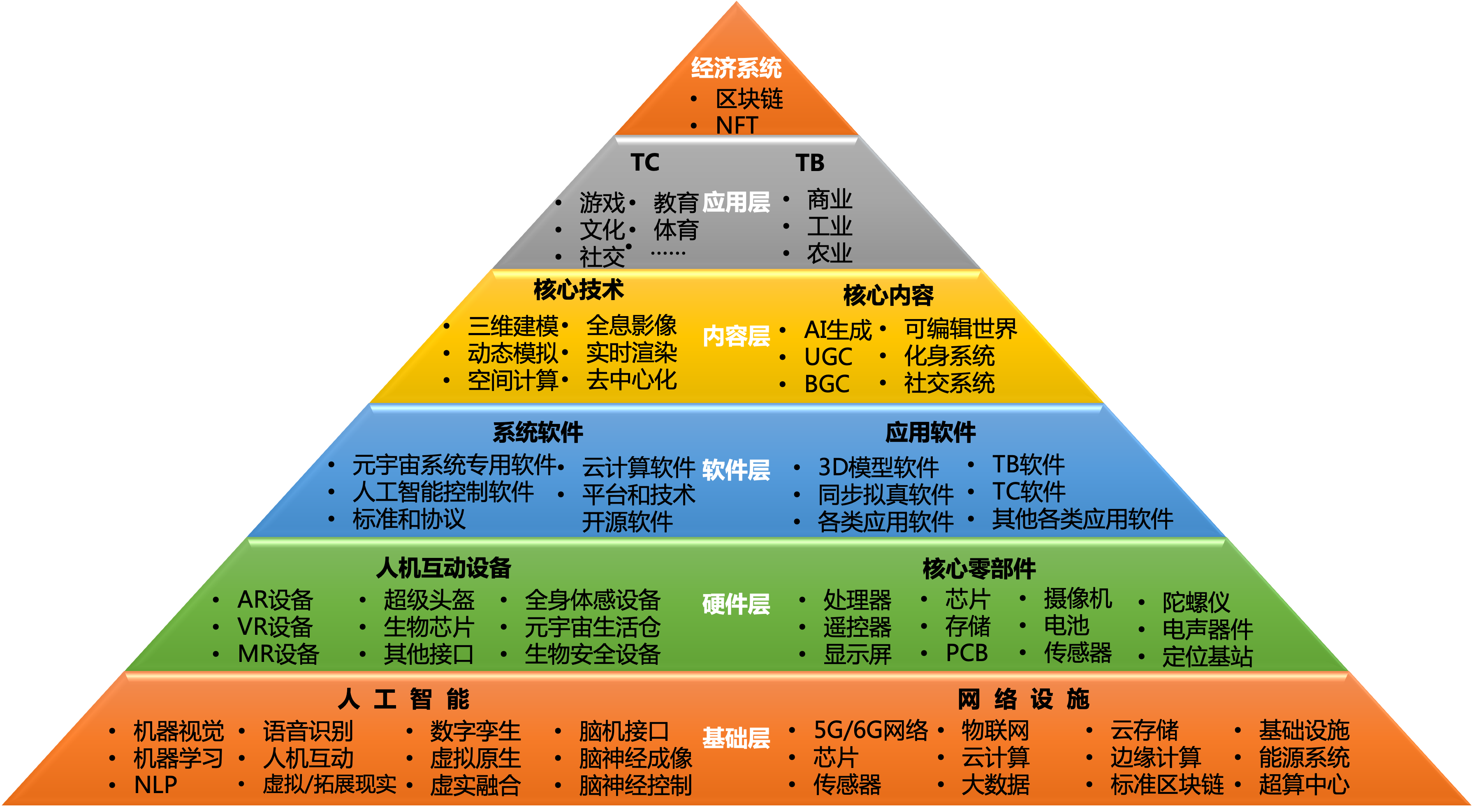 元宇宙产业链六大层级一览图