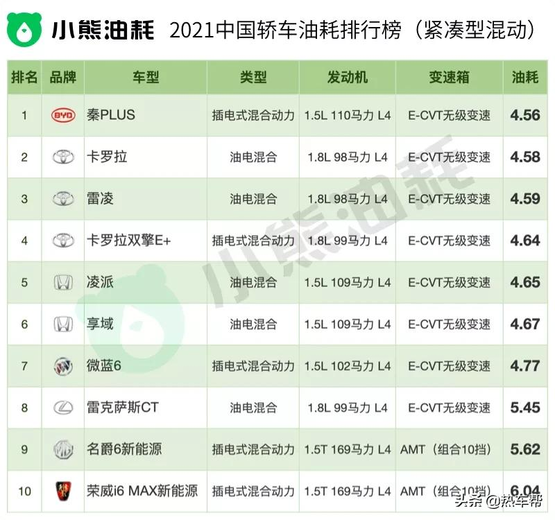 2021年中国汽车油耗排行榜之-轿车篇