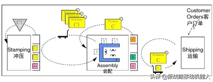 安歌科技如何结合拉动系统，实现千厂千面的智能物流解决方案