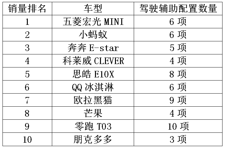 微型车排名前10名，家用代步车选哪个更合适？