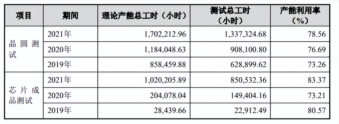 靠设备吃饭，伟测科技或先天不足，关联销售一度占比超30%