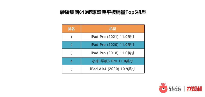 转转消费市场分析：二手3C热销，品质平板、耳机受青睐