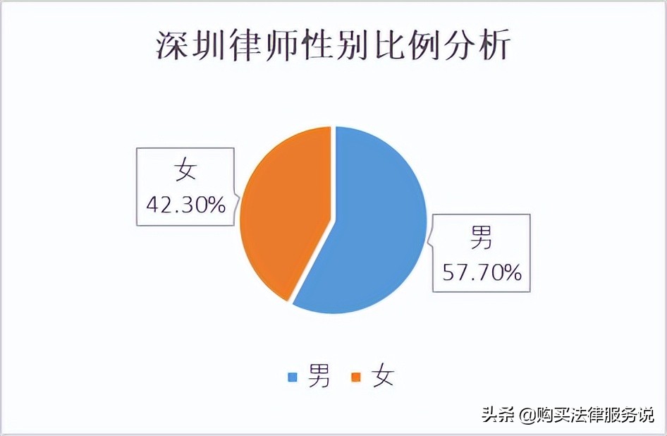 律师人均收入排名2：深圳律师人均创收62.5+万元（2021）