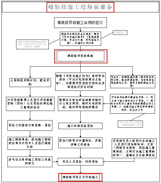 干货分享！装饰装修工程标准化手册，含施工流程、指导书、必备表