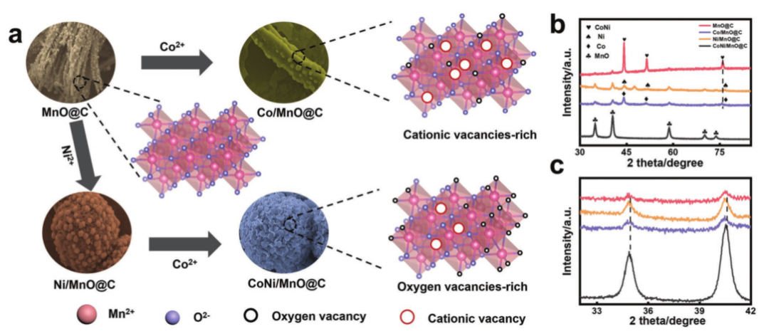基于氧空位诱导介电极化的宽频Mn基MOFs衍生复合电磁波吸收剂