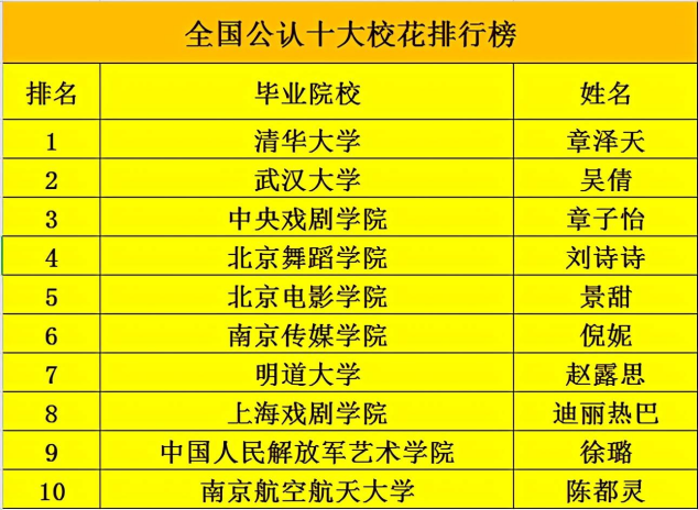 十大校花排名重新洗牌，武大校花存在争议，徐璐上榜实至名归