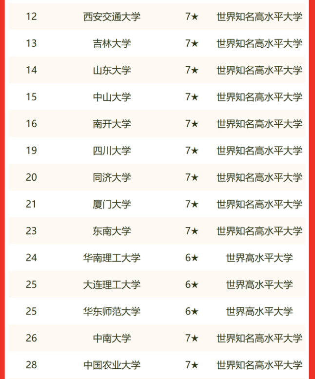2022教育部直属大学排名，浙江大学攻入前五，人民大学表现不俗