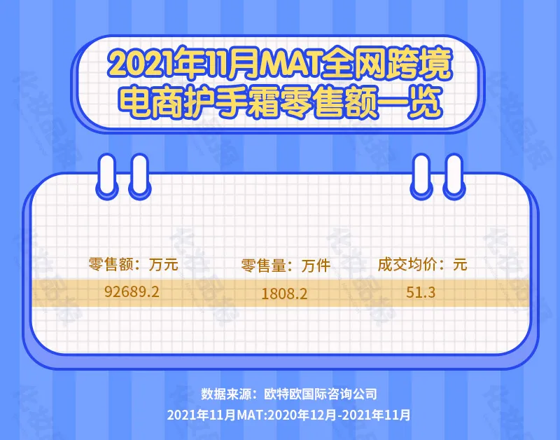 欧舒丹手霜荣登榜首，滋润护手效果卓越领先市场
