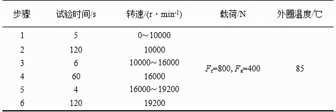 高溫、高速深溝球保持架的開發(fā)及試驗驗證（二）