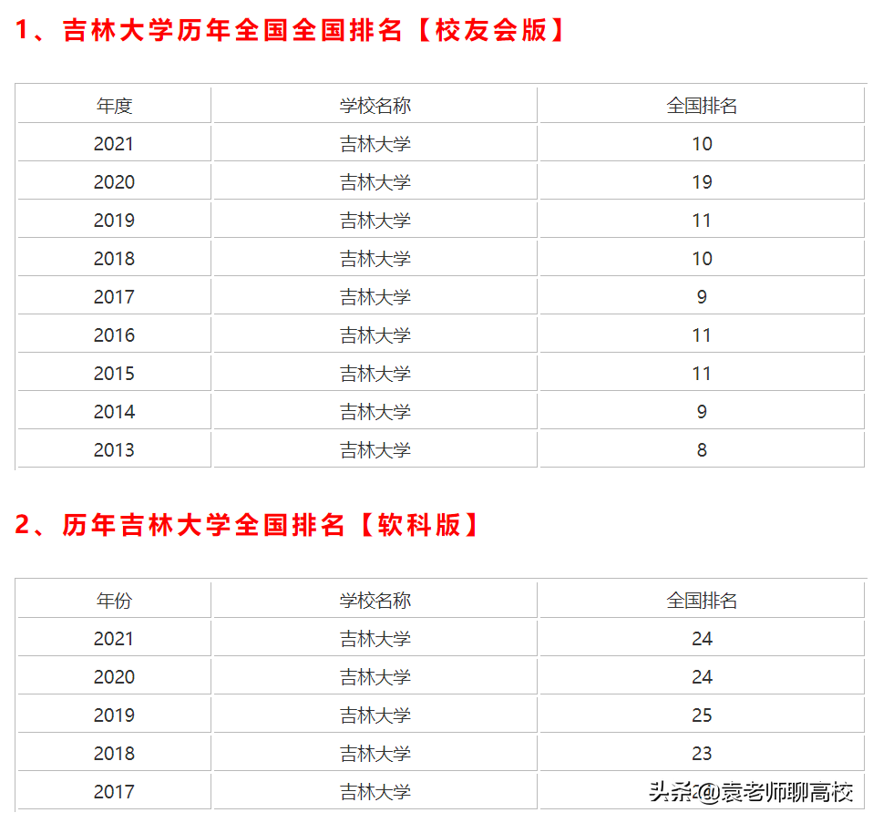 山东大学、四川大学和吉林大学，同为三档985高校，你该怎么选？