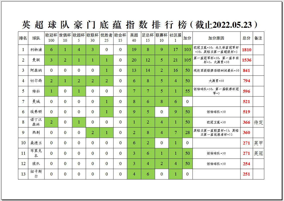 英超跟老英甲有什么区别(「深度分析」英超34支球队的豪门底蕴指数排行榜)