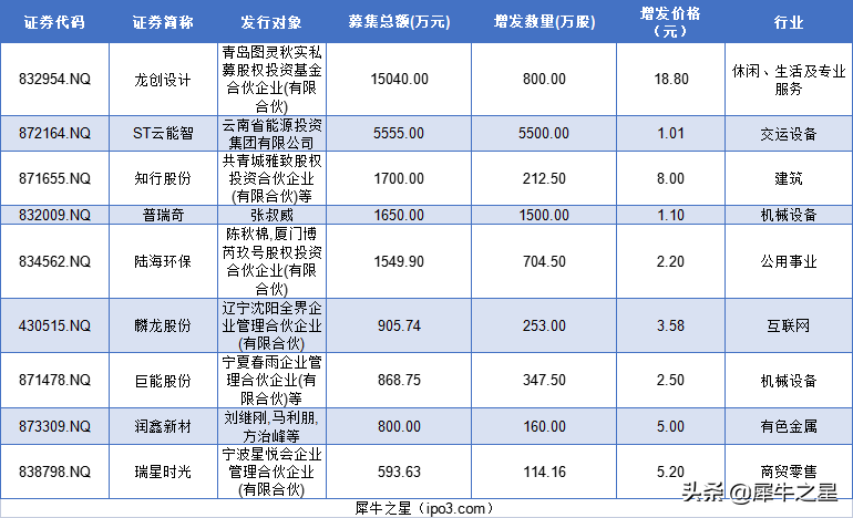 北交所本周2只新股上市 突破100家，贝特瑞抛出史上最大规模定增