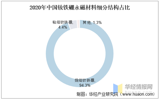 钕铁硼永磁材料行业发展现状及竞争格局，我国是全球最大生产基地