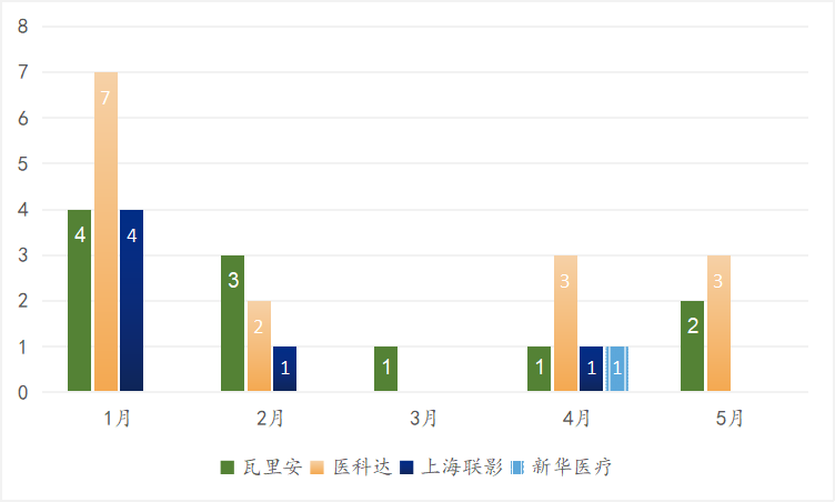 2022年中放療設備數(shù)據(jù)，聯(lián)影進前三