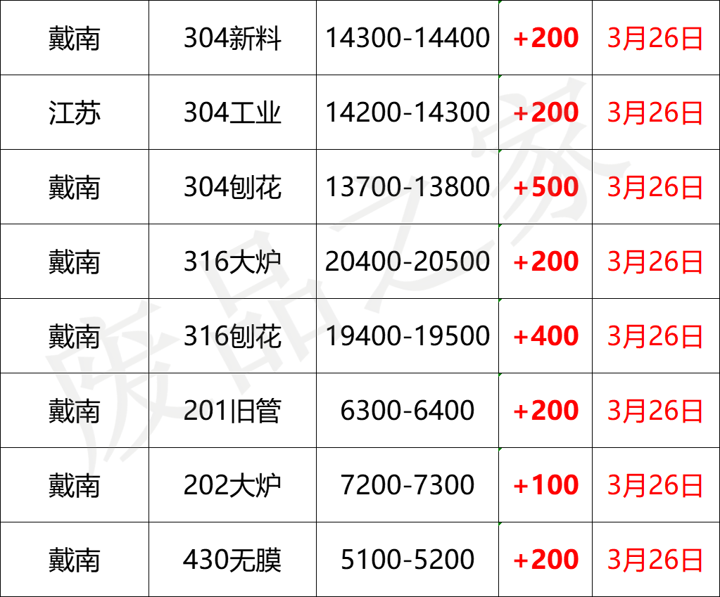 最新3月26日不锈钢基地报价参考（附不锈钢价格表）