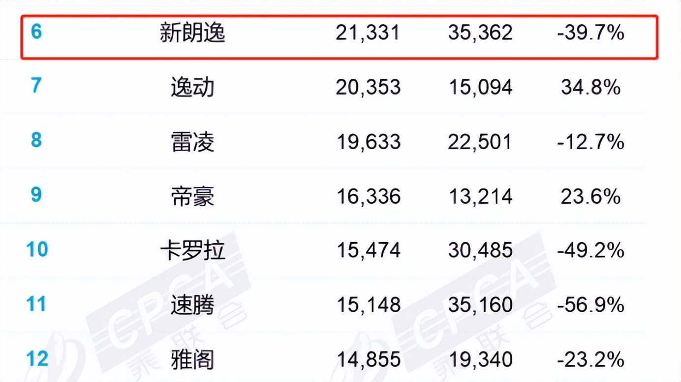 3月轿车销量排行变化大：宏光MINI EV重夺冠军，比亚迪秦掉出前三