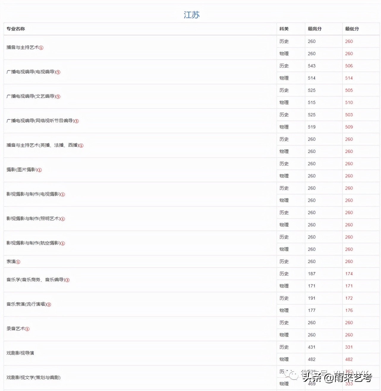 南京传媒学院2021年文化课录取分数线（浙江、广东、江苏等）