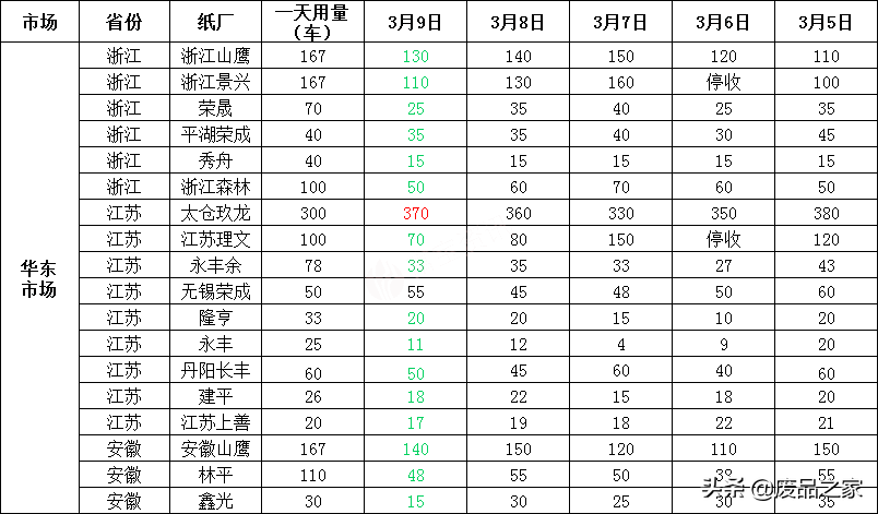 废纸全盘上涨！火红一片！3月10日全国废纸报价已更新