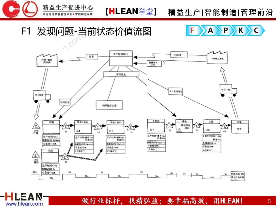 「精益學堂」精益改善FAPKC報告模板分享