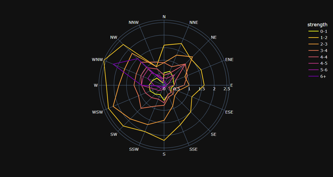 用Python当中Plotly.Express模块绘制几张图表，真的被惊艳到了