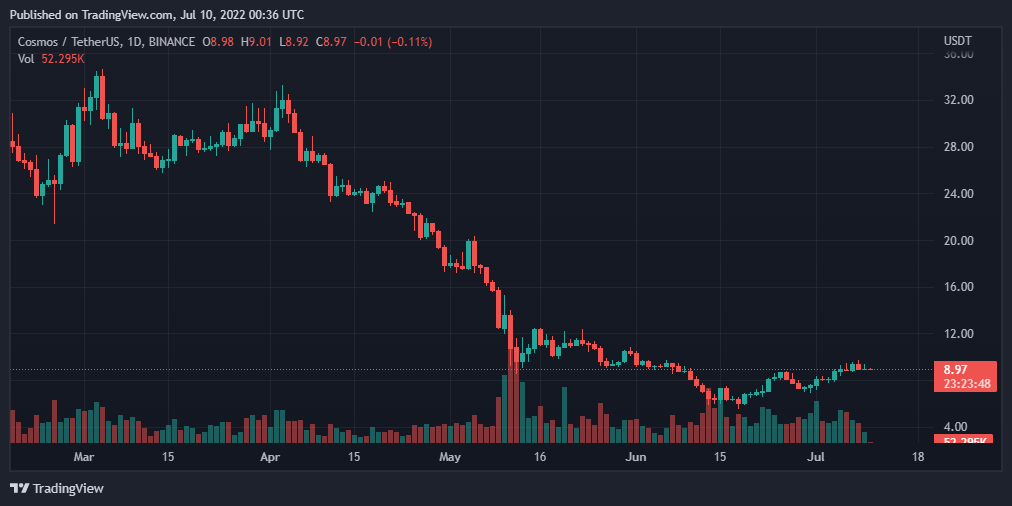 比特币（BTC)、以太坊(ETH）、Cosmos 和 Stellar 每日价格分析