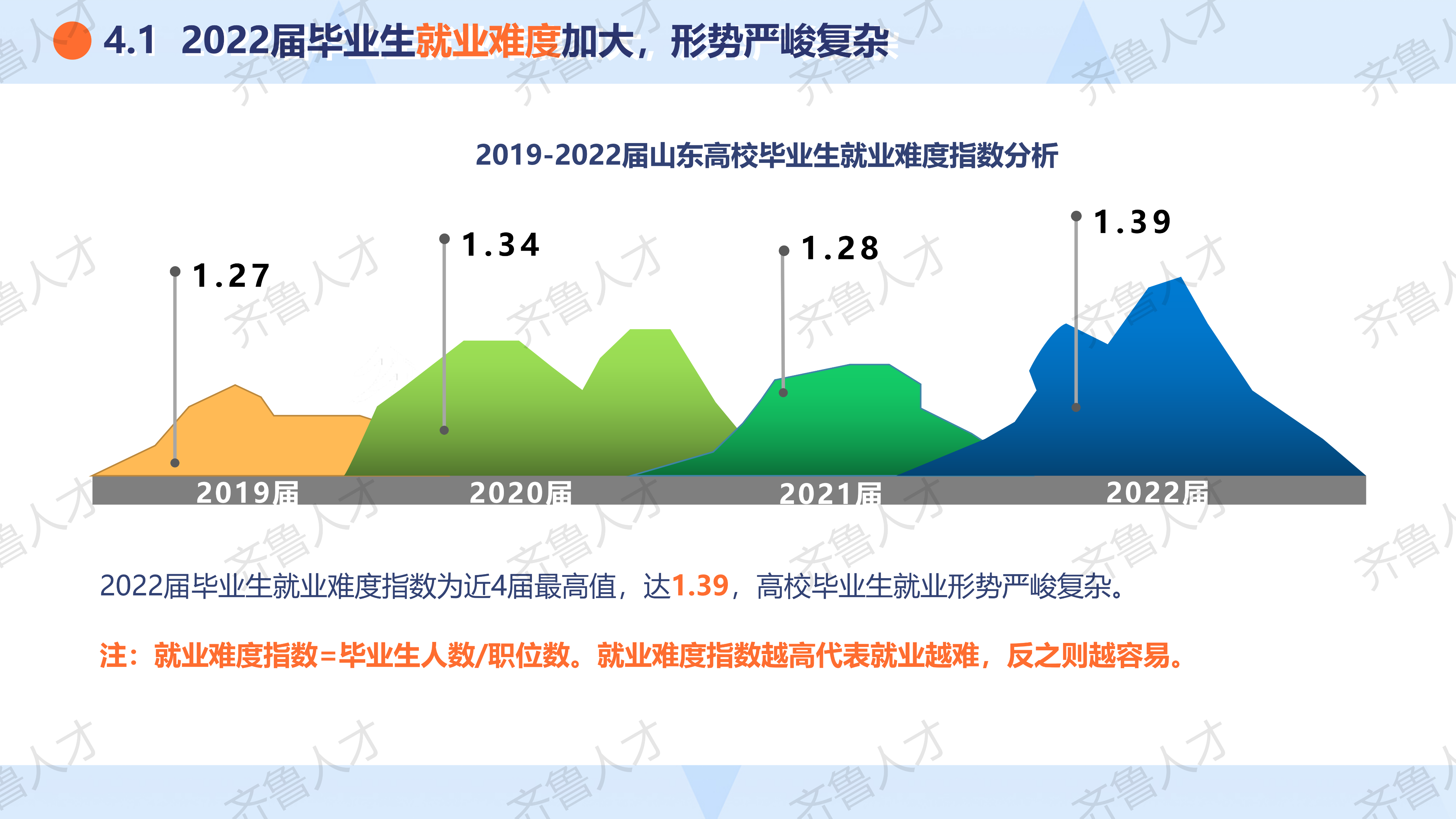 2022届山东就业市场校园招聘报告