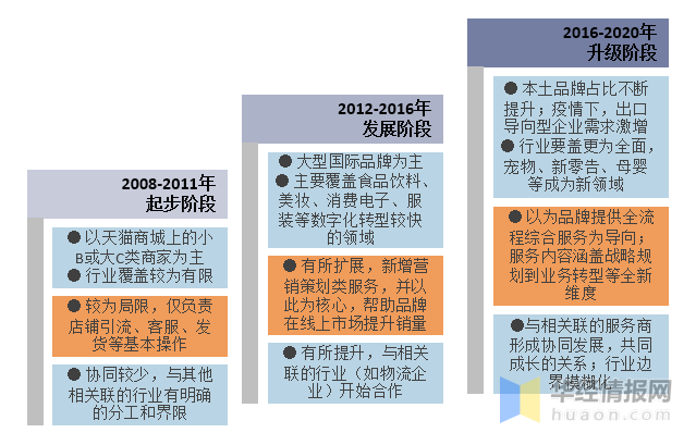 2020年中国电子商务服务行业现状，行业集中度将不断提升「图」