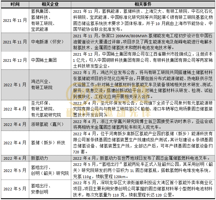 不止于储能，热度“骤起”之下固态储氢市场空间多大？