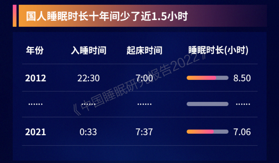 喜臨門(mén)x中國(guó)社會(huì)科學(xué)院發(fā)布：64．75％被調(diào)查者睡不夠8小時(shí)
