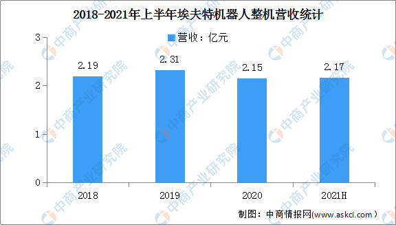 2022年中国工业机器人行业市场前景及投资研究预测报告