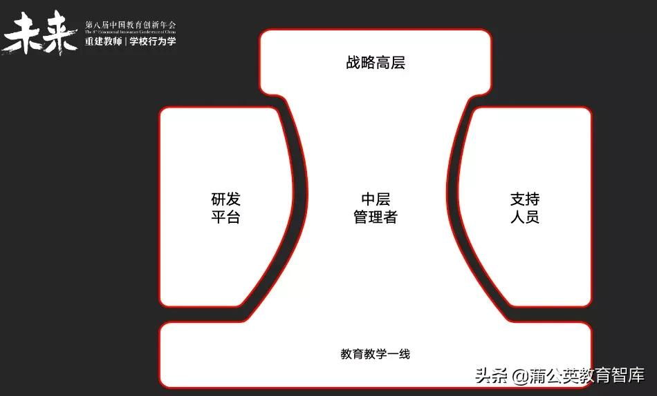 学校组织架构各有千秋，最能激活教师发展的长什么样？