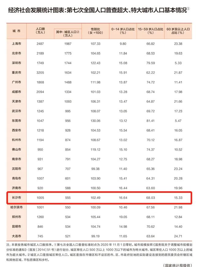 湖南将建设1个特大城市，5个大城市，11个中等城市，衡阳升级