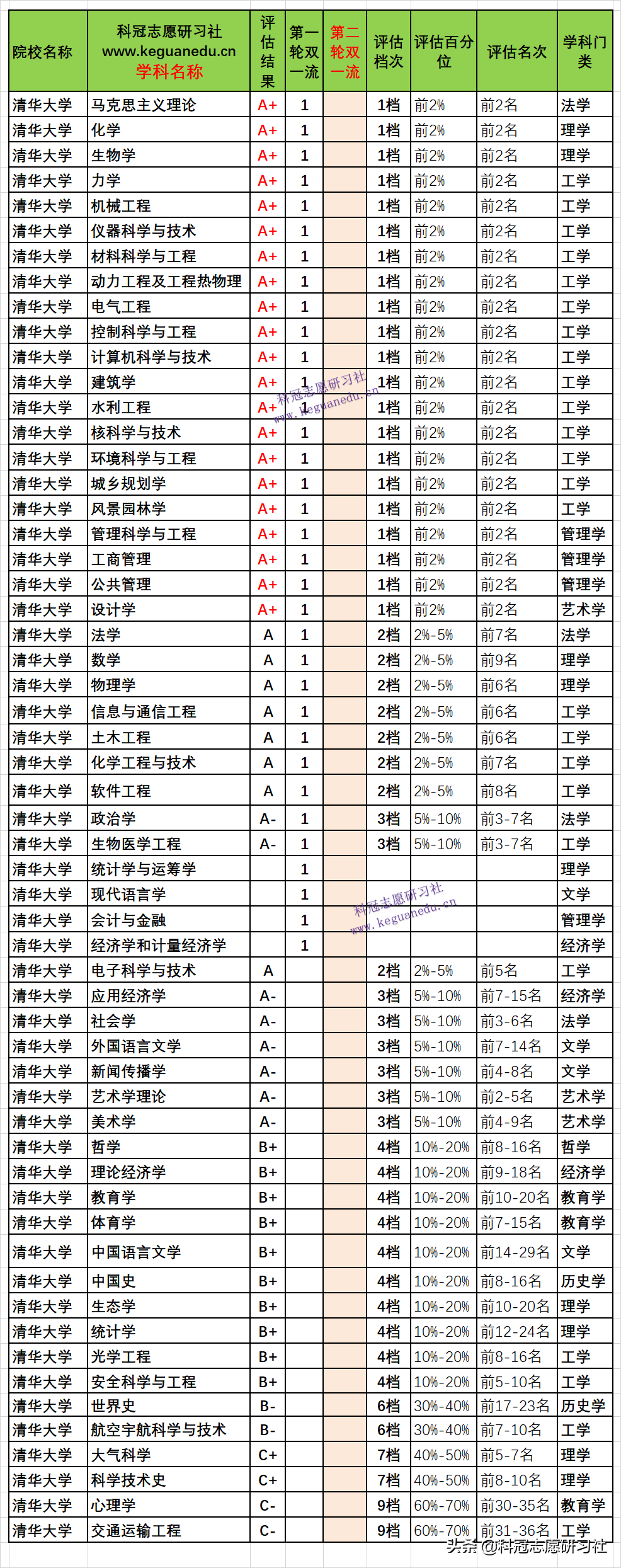 教育部第二轮双一流解读：5维度分析！志愿填报4首选3填报3不选