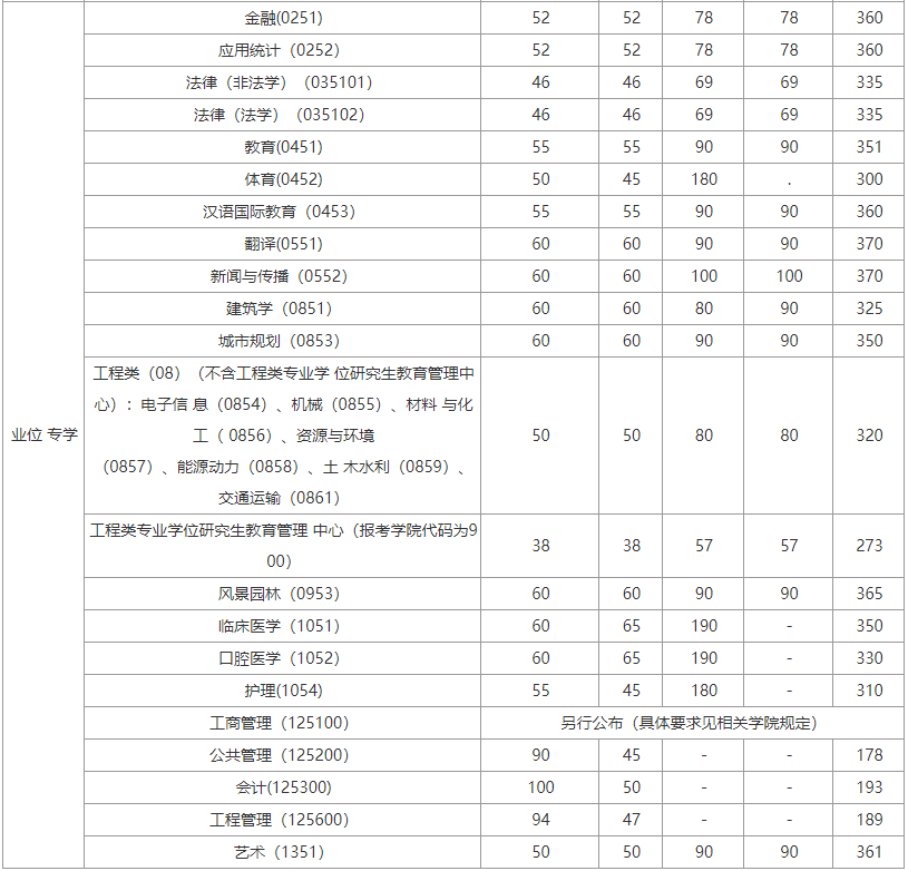 22考研，44所院校公布复试分数线