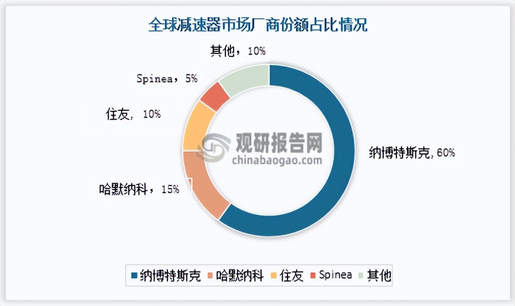 中国机器人减速器行业发展趋势分析与未来投资预测报告