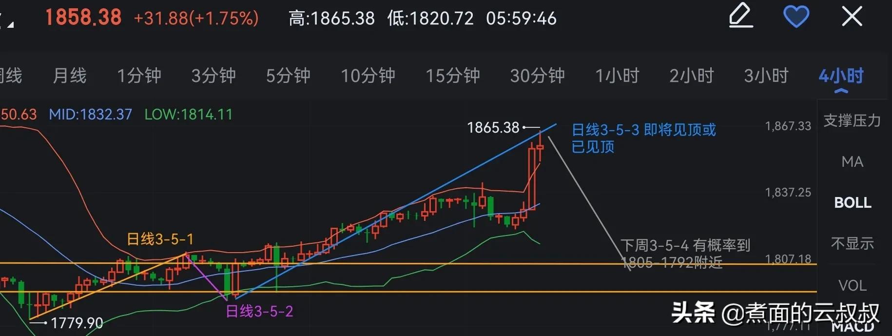 现货黄金白银下周行情预判