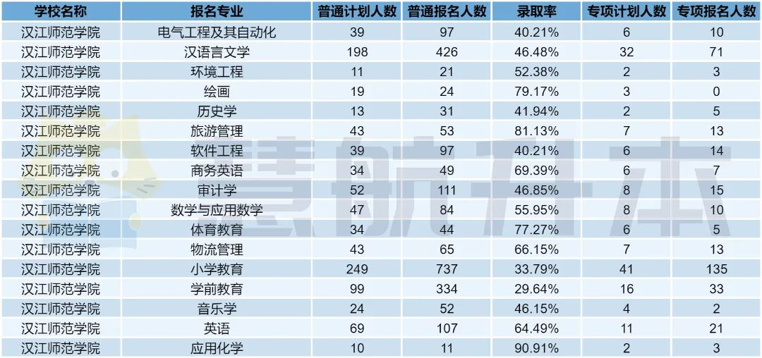 2021年“汉江师范学院”专升本报考数据+考试科目分析，建议收藏