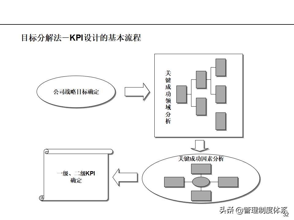 「课件」管理培训课程-以经营为导向的绩效管理（100页）