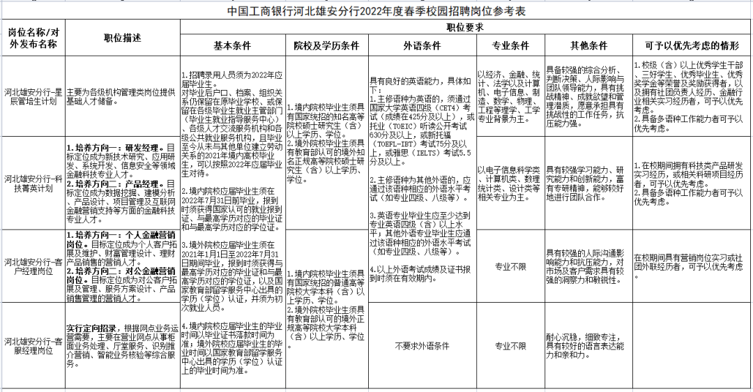 20人！中国工商银行河北雄安分行招聘