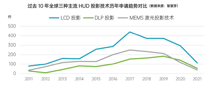 报告：车载抬头显示技术三国争霸，中企有望在技术迭代中弯道超车