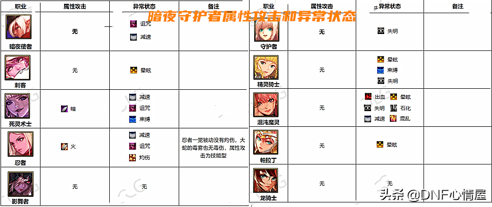 DNF：110级破韧成关键！全职业63个角色，属性攻击和异常状态分析