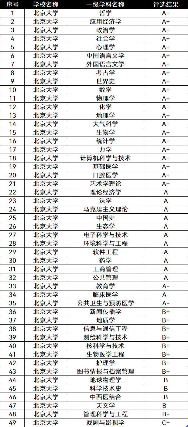 中国排名前十的大学：清北占据前二，武大排第九！附学科评估