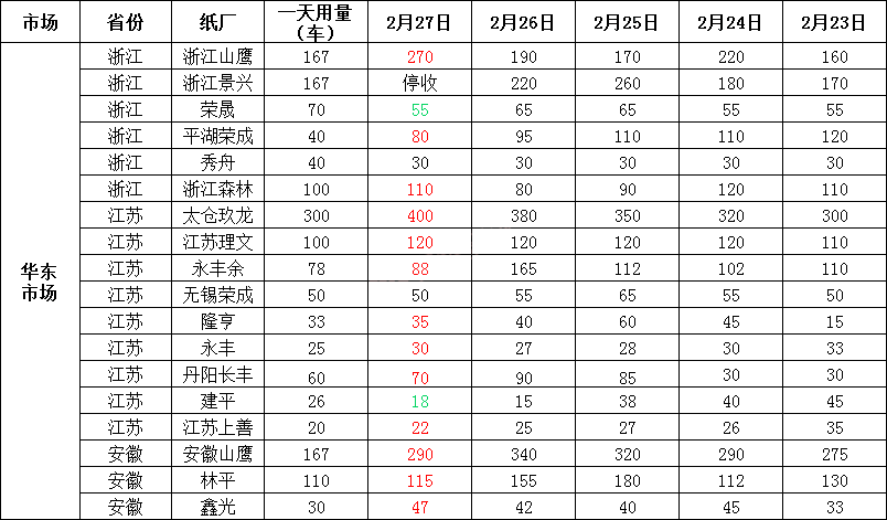 最新2月28日全国废纸报价已更新！全线下跌！跌20-50