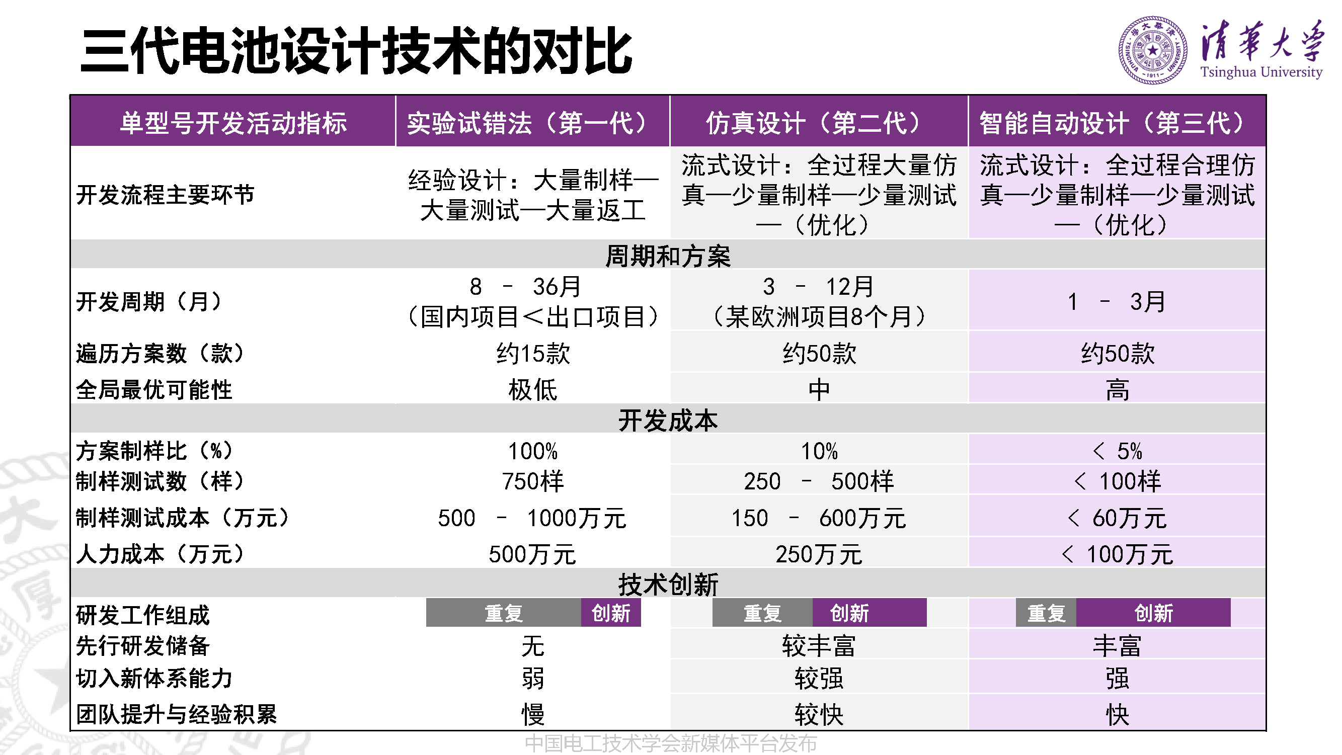 清华大学李哲副教授：动力电池的先进设计技术与研发模式变革