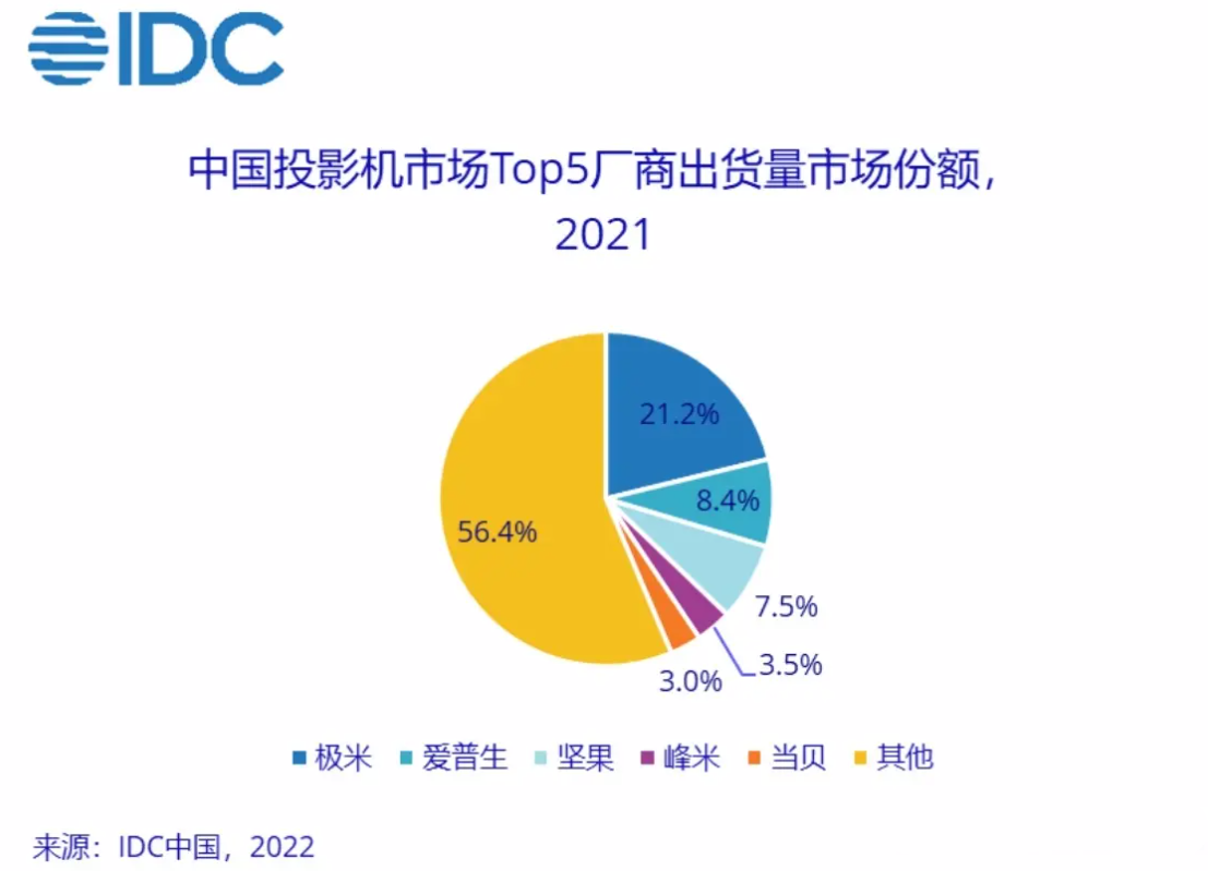 年销售额破两百亿，家用投影仪需求爆发