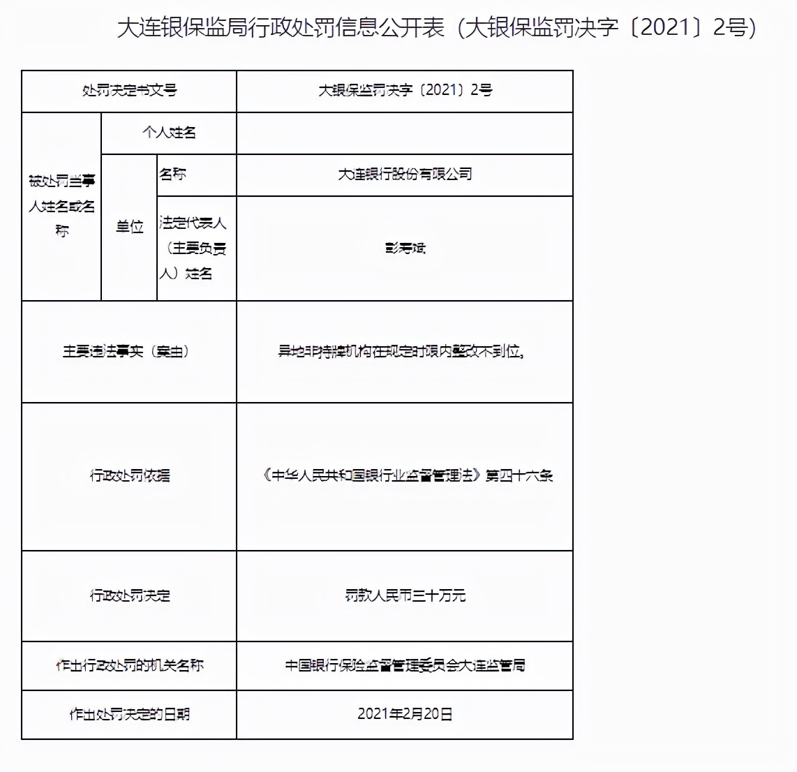 监管动态｜大连银行内控问题待解：原分行行长被取消高管资格2年，两年内二度换帅盈利水平仍下滑