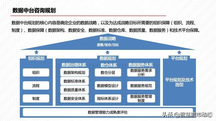2022年55页数据中台解决方案
